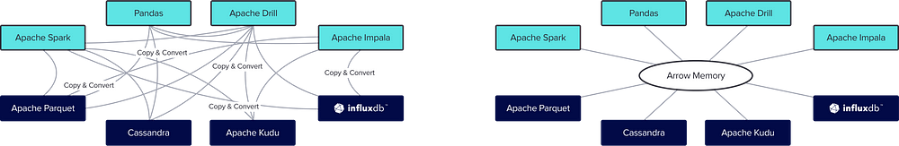 Image displaying Arrow&rsquo;s Memory conversion between data types vs. traditional