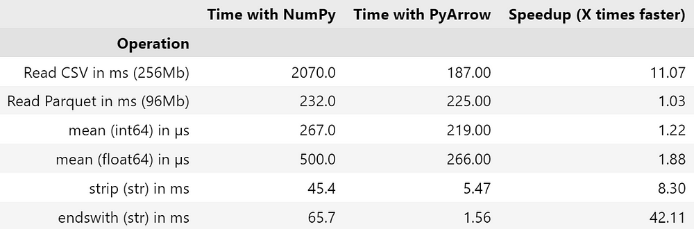 Timing of common operations using %%timeit Table comparison of speedup times